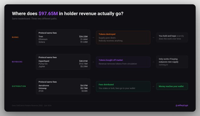An infographic titled "Where does $97.65M in holder revenue actually go?" categorizes top DeFi protocols (Tron, Ethereum, Solana, Hyperliquid, Pump.fun, Jupiter, Aerodrome, Uniswap, dYdX) into three paths: Burns (tokens destroyed, e.g., Tron $26.22M), Buybacks (tokens bought off market, e.g., Hyperliquid $40.81M), and Distribution (fees paid to wallets, e.g., Aerodrome $4.57M), illustrating how the same "Holders Revenue" label on DefiLlama's leaderboard can represent fundamentally different outcomes for token holders.
