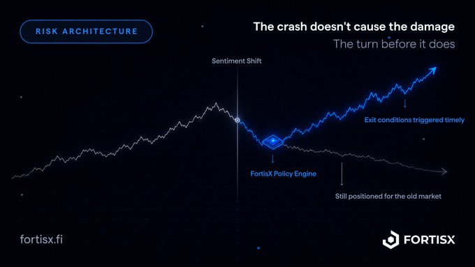 The image, labeled "RISK ARCHITECTURE" and branded with "fortisx.fi" and "FORTISX," depicts a line chart illustrating how the FortisX Policy Engine detects a "Sentiment Shift" to trigger timely exit conditions, allowing one trajectory to recover and climb upward ("Exit conditions triggered timely") while the other remains flat ("Still positioned for the old market"), visually reinforcing the post's point that the greatest losses occur when portfolios fail to adapt to shifting market sentiment before the crash.