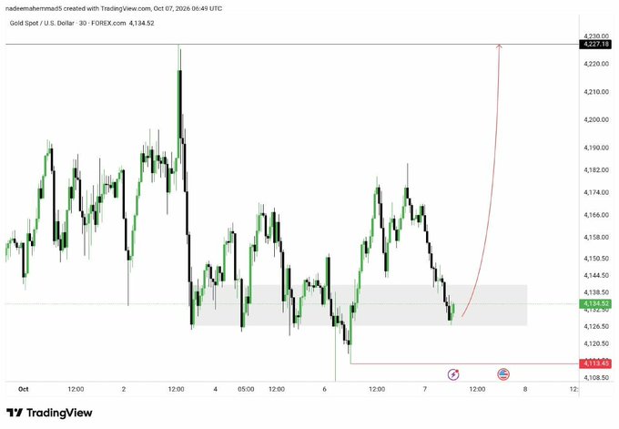 A TradingView candlestick chart of Gold Spot / U.S. Dollar shows price movements from October 1 to October 7, 2025, with a marked target around 4,227.