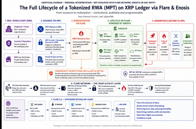 An official diagram titled 'The Full Lifecycle of a Tokenized RWA (MPT) on XRP Ledger via Flare & Enosis,' detailing processes from real-world asset issuance to redemption across multiple layers and platforms.