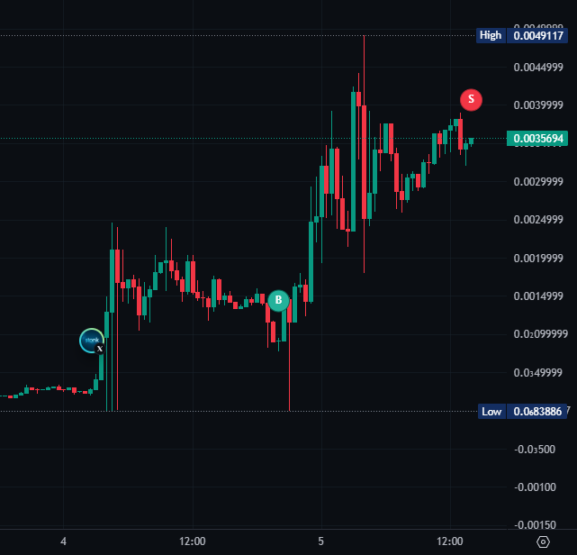 A candlestick chart on a dark background showing price action with markers labeled 'B' (buy) and 'S' (sell), displaying a High of 0.0049117 and a Low of 0.000838867.