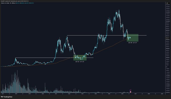 A daily candlestick chart of Bitcoin (BTC/USD) on Coinbase via TradingView shows two highlighted accumulation zones—one labeled "03 22 - 01 23" near the $15K-$17K range and another "03 24 - 01 25" around $55K-$60K—both marked with green boxes near the 200-week moving average (orange line), illustrating the trader's thesis that buying below previous all-time highs and the 200WMA has historically been a solid long-term entry despite BTC not yet having bottomed in the current cycle.