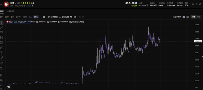A cryptocurrency trading chart displays the $KET token (KET/USDT) on the SOL/USD pair with a current price of $0.013297, showing a 17.65% increase with a market cap of $1,328,827 and 24-hour volume of $39,365. The candlestick chart illustrates a dramatic price surge followed by consolidation at higher levels, supporting the post's claim that $KET is positioned as a billion-dollar memecoin on Solana.