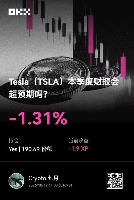A dark financial promo image shows candlestick charts and Bitcoin coins with the headline “Tesla（TSLA）本季度财报会超预期吗?” and a large “−1.31%” result. It lists holdings of “Yes | 190.69 份额,” current returns of “−1.9 XP,” and credits “Crypto.七月” with a QR code, illustrating the OKX prediction-market guess on whether Tesla will exceed earnings expectations.
