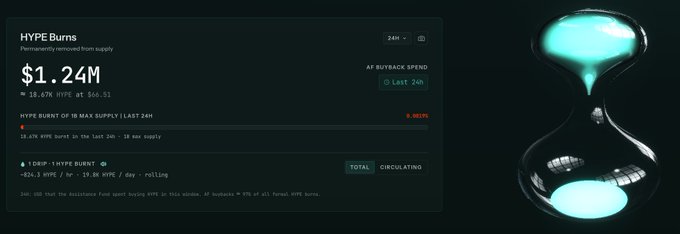 A dark dashboard interface for 'HYPE Burns' showing a total of $1.24M permanently removed from supply, with 18.47K HYPE burned at $66.51, accompanied by a glowing blue hourglass graphic.