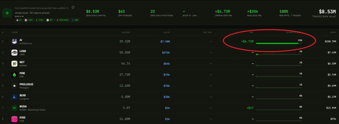 A cryptocurrency trading dashboard displays a portfolio valued at $8.53M with 100% win rate, highlighting a -$6.73M unrealized P&L on the AI token (circled in red).