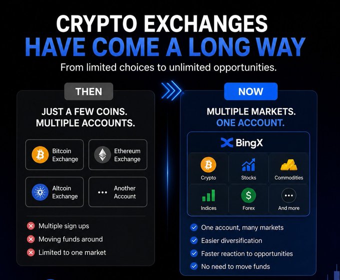 An infographic titled 'CRYPTO EXCHANGES HAVE COME A LONG WAY' comparing past limitations of multiple accounts and few coins to BingX's current offering of multiple markets (Crypto, Stocks, Commodities, Indices, Forex) from one account.