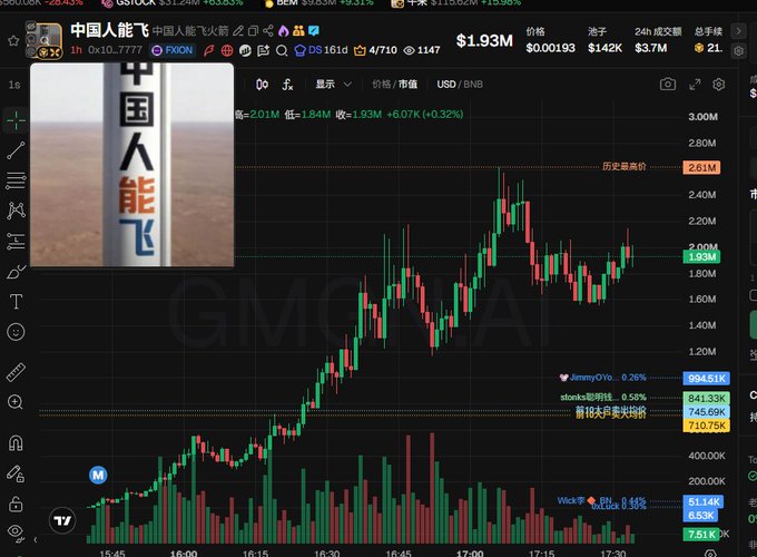 A trading chart for the GIM/GIMC/A1 token showing a price of $1.93, with Chinese text and an image of a sign reading '中国人能飞' (Chinese people can fly) in the corner.