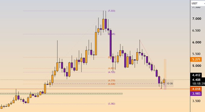 The image shows a USDT-denominated candlestick chart (likely for $INJ) with a high near 7.333 and current price around 4.412, displaying a bullish trend from 3.382 lows before peaking and retracing. The chart visually supports the post's analysis by showing price reacting off the 0.75 Fibonacci level near 4.018 and forming a potential higher low after tapping a daily order block, consistent with the bullish RSI divergence setup.
