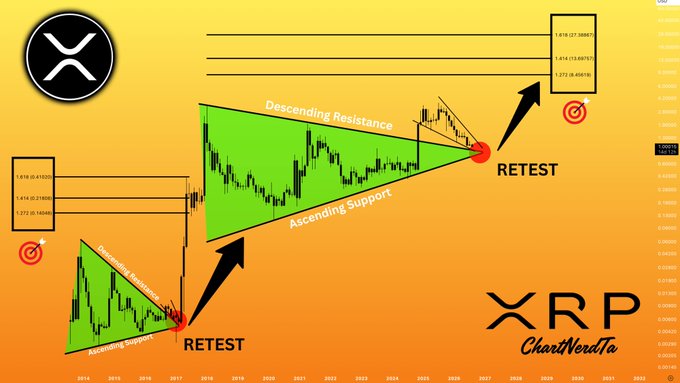 A technical analysis chart of XRP showing two symmetrical triangle patterns with descending resistance and ascending support lines, both marked with "RETEST" points and projecting future price targets of $8, $13, and $27 in an upper Fibonacci extension box, directly illustrating the post's claim of "Same Structure: Different Cycle" with an invalidation level noted at the ascending support loss.