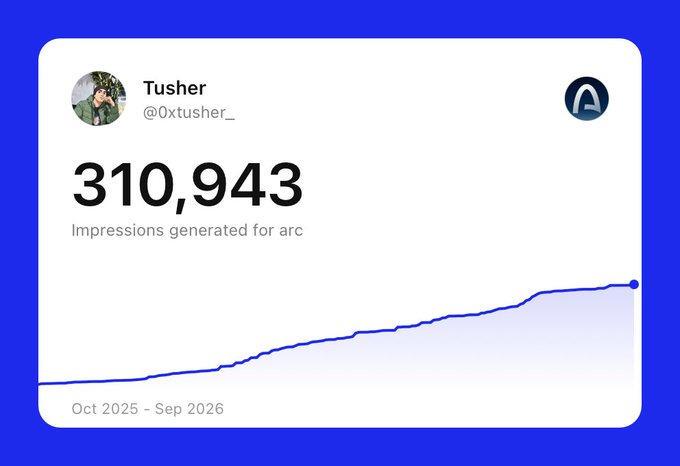 A Twitter/X analytics card showing user 'Tusher' (@0xtusher_) generated 310,943 impressions from Oct 2025 to Sep 2026, displayed with an upward-trending line graph.