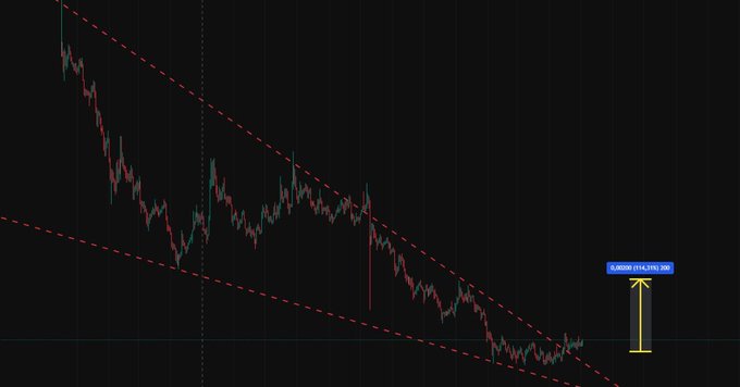 A candlestick chart of GIGACAT/USD (TR) is shown with two descending red dashed trendlines forming a falling channel pattern. The price has reached the lower boundary of the channel, and an annotation marks a +258% gain, corresponding to the post's successful arrival at the target and anticipation of a breakout above the 0.0025 $ resistance level.