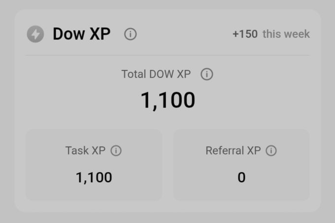 A user interface panel displaying 'Dow XP' with a total of 1,100 points, including 1,100 Task XP and 0 Referral XP, with '+150 this week' shown.