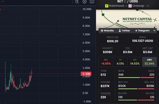 A cryptocurrency trading dashboard displays the $NET/USDG token on Uniswap v2, with a current price of $106.20, a market cap of $3.6M, and a 24-hour gain of 32.34%, showing significant upward momentum. The accompanying candlestick chart appears to be approaching the 2.30M resistance level, supporting the claim that $NET looks primed to hit an all-time high.