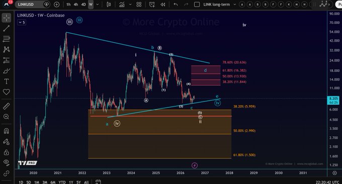 A TradingView weekly chart of LINK/USD on Coinbase displaying Elliott Wave analysis, showing Chainlink's price action within a descending channel with Fibonacci retracement levels (38.2% at $5.959, 50% at $2.990, 61.8% at $1.500) and projected wave C targets of $7.20, $5.95, and $4.95 extending into 2027, illustrating the ongoing bearish correction noted in the accompanying analysis.
