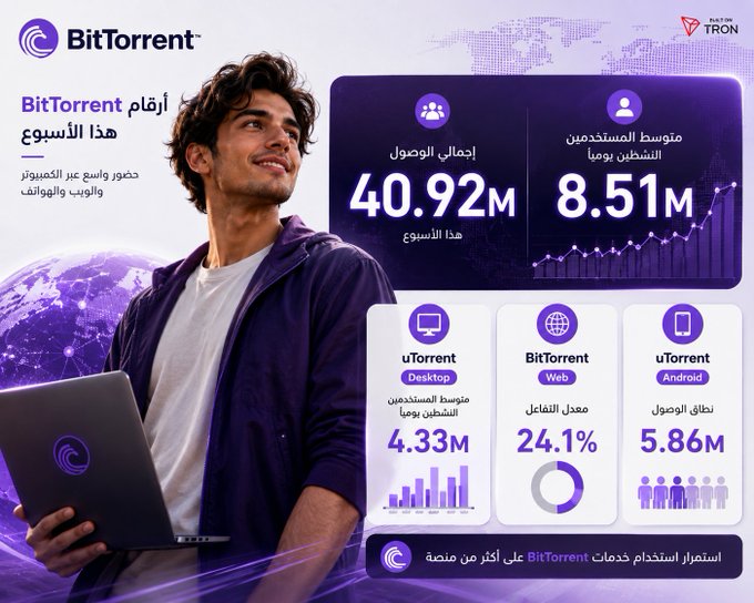 A marketing graphic for BitTorrent featuring a smiling man with a laptop, displaying weekly statistics in Arabic including '40.92M' total access and '8.51M' average users, along with download metrics for Desktop, Web, and Android.