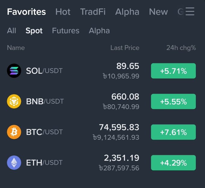A cryptocurrency exchange interface showing favorites list with SOL/USDT at 89.65, BNB/USDT at 660.08, BTC/USDT at 74,595.83, and ETH/USDT at 2,351.19, all displaying positive 24-hour changes.