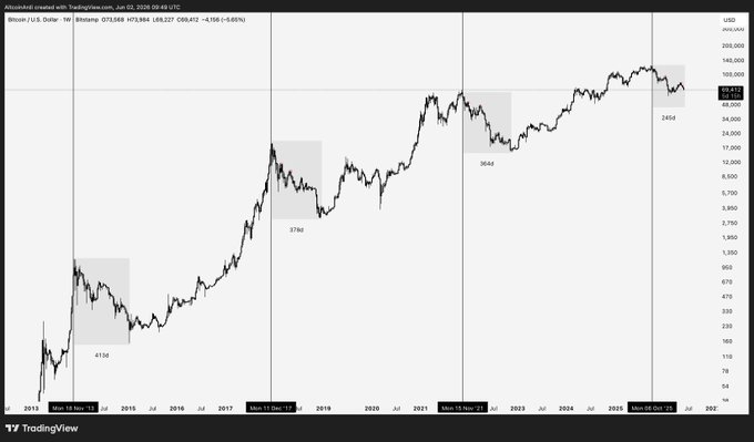 "In every prior cycle, $BTC has always bottomed in Q4 during its bear market years. We're still in Q2. So for this cycle to break the historical pattern, bulls need to believe BTC can hold above €60K for another six months without losing the lows."