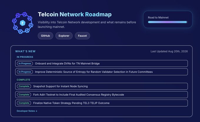 A Telcoin Network Roadmap page showing the "Road to Mainnet" progress bar is nearly filled, with tasks like "Snapshot Support for Instant Node Syncing" and "Fork Adiri Testnet" marked complete, while "Onboard and Integrate DVNs for TN Mainnet Bridge" remains in progress (last updated Aug 20th, 2026). This visual supports the post's claim that Telcoin ($TEL) is approaching mainnet launch, fueling speculation of a price breakout.