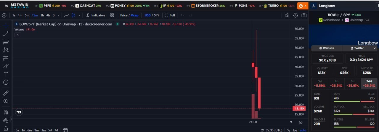 A DexScreener chart shows the BOW/SPY (Longbow) token on Uniswap, with a market cap that spiked to ~$34.3K before crashing 46.99% to $18.18K in the 15-minute timeframe. The image illustrates the post's theme of crypto investment regret—the trader spotted the token at a 30K market cap and waited, only to watch it pump and then sharply retrace.