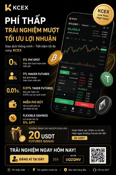 A Vietnamese-language advertisement for KCEX exchange promoting low fees (0% spot, 0% maker futures, 0.01% taker futures) and a 20 USDT futures bonus for new users, with referral code UQZQMV.