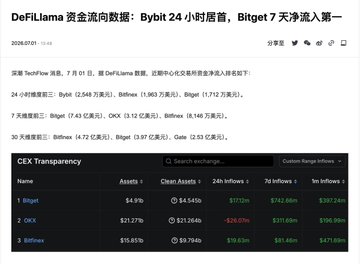 The image shows a "CEX Transparency" chart ranking Bitget third in 24-hour fund inflows ($17.12m), behind OKX ($25.65m) and Bybit ($56.9b), while leading the 7-day inflows at $743.24m.