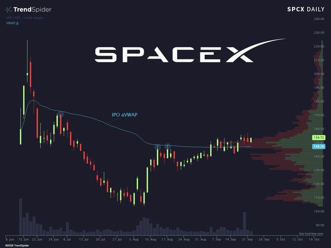 A TrendSpider daily candlestick chart for $SPCX (SpaceX) shows the stock consolidating around $154.92 after a steep decline, with price hovering near the IPO aVWAP indicator and volume profile highlighting a key resistance zone near $210.