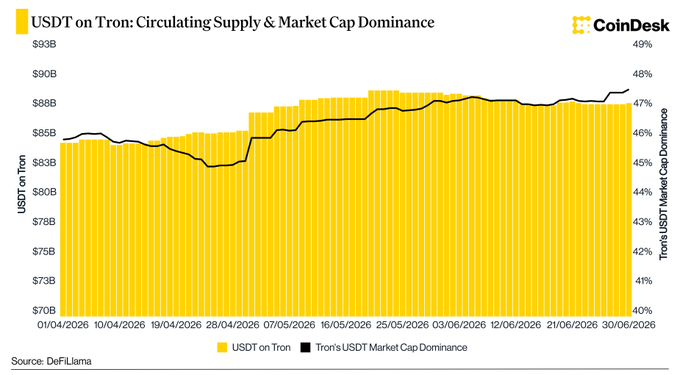 A CoinDesk chart titled "USDT on Tron: Circulating Supply & Market Cap Dominance" shows USDT on Tron (yellow bars) climbing from roughly $84B in early April 2026 to an all-time high of just over $89B by late June, while Tron's share of USDT market cap (black line) rose from around 45% to nearly 48%, illustrating the network's growing dominance within the stablecoin market.