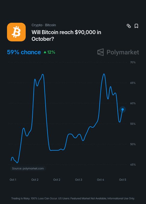 A Polymarket graphic titled "Will Bitcoin reach $90,000 in October?" displays a 59% chance (up 12%) with a line chart tracking probabilities from October 1-5, ranging between approximately 45% and 70%. The chart visually supports the claim that the odds of Bitcoin hitting $90,000 this month have risen to 59% according to polymarket.com data.