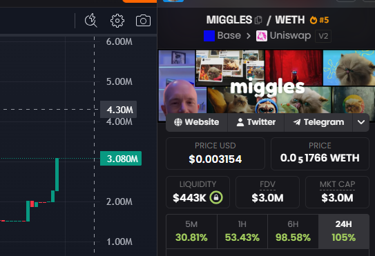 The image shows a cryptocurrency chart for the MIGGLES/WETH token, displaying a price of $0.003154, a market cap of $3.0M, and dramatic gains of 105% in 24 hours, illustrating the kind of volatile altcoin performance that the post appears to be referencing when questioning Coinbase about unusual market activity.