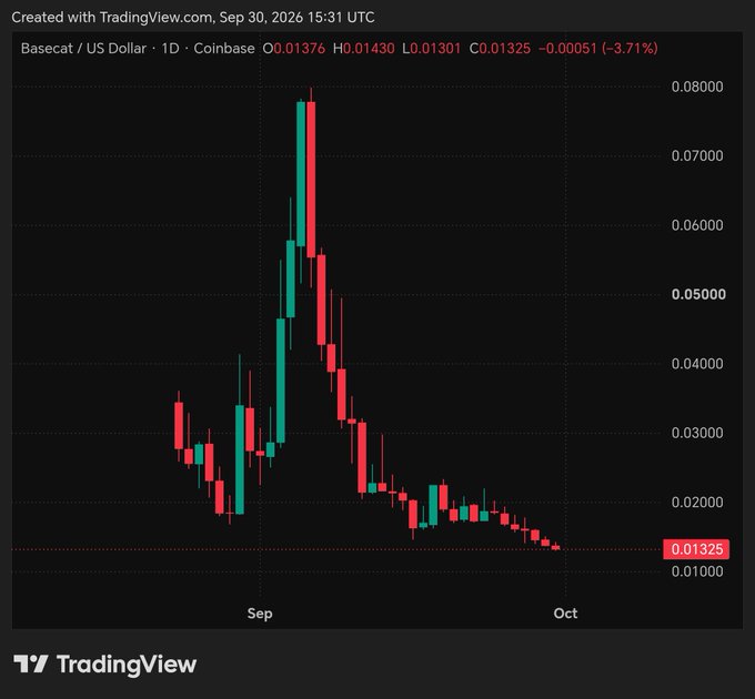 A TradingView candlestick chart titled "Basecat / US Dollar" on Coinbase, showing a significant price spike in early September that peaked near 0.080000 before steadily declining to 0.01325.