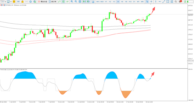 A 4-hour candlestick chart of Ethereum (ETH) showing an uptrend with price action above the Ichimoku Cloud and an impending golden cross, supported by a Trend-trend indicator displaying bullish momentum at the bottom—both aligning with the author's optimistic outlook for ETH's continued upward movement.