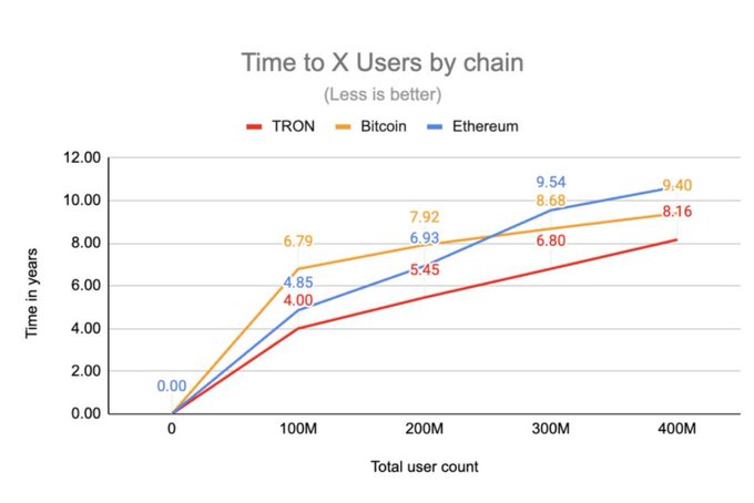 A line chart titled 'Time to X Users by chain (Less is better)' comparing TRON, Bitcoin, and Ethereum across user counts of 100M, 200M, 300M, and 400M, with TRON showing the best performance at 8.16 years for 400M users.