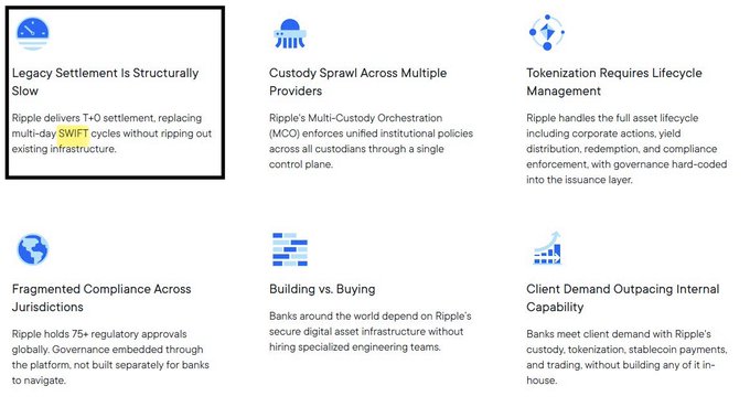 The image is a six-panel infographic highlighting Ripple's competitive advantages over traditional banking infrastructure, with the top-left panel "Legacy Settlement Is Structurally Slow" emphasized, noting that Ripple delivers T+0 settlement to replace multi-day SWIFT cycles without replacing existing infrastructure. Other panels cover multi-custody orchestration, tokenization lifecycle management, global regulatory compliance (75+ approvals), and custody/tokenization services—directly supporting the post's claim that Ripple offers faster settlement than SWIFT while integrating with current banking systems.