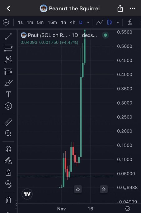 A TradingView chart titled 'Peanut the Squirrel' showing the Pnut/SOL pair on Raydium with a price of 0.04093, up 4.47%, displayed on a daily timeframe.