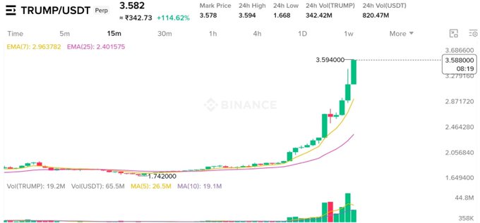 A Binance trading chart for TRUMP/USDT showing a price of 3.582, with a sharp upward trend visible in the candlestick graph.