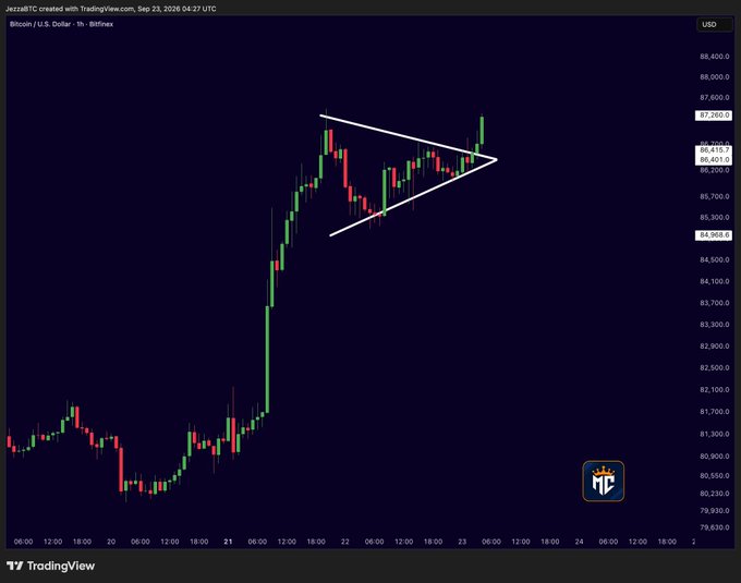 A Bitcoin/U.S. Dollar candlestick chart on TradingView shows a symmetrical triangle pattern drawn in white, with prices ranging around the $84,000-$87,000 mark.