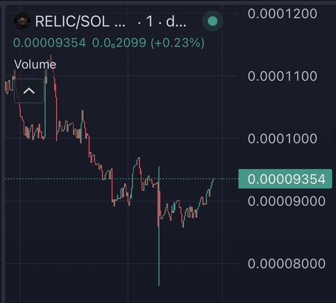 A candlestick chart showing the RELIC/SOL trading pair at a price of 0.00009354 with a +0.23% increase, displaying price movement over a 1-day period.