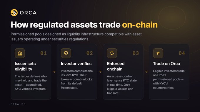 In this image, a poster is displayed showing four different ways of trading regulated assets using the Orca platform. The poster has a black background with gold text indicating that these methods are permitted by asset issuers operating under SEC regulations. Additionally, there is a list of required actions for each method and some terms related to the exchange. The purpose of this guide seems to be educational or informative, teaching users about different ways to trade regulated assets using Orca.
