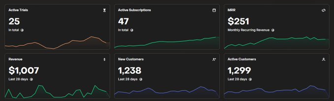 A dashboard displaying metrics including 25 Active Trials, 47 Active Subscriptions, $251 MRR (Monthly Recurring Revenue), $1,007 Revenue (last 28 days), 1,238 New Customers (last 28 days), and 1,299 Active Customers (last 28 days), illustrating the kind of SaaS earnings the post claims were generated through TikTok slideshows.