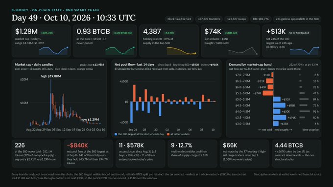 A Bitcoin analytics dashboard for BNB Smart Chain displays data including 'Day 49 · Oct 10, 2026 · 10:33 UTC', with market cap at $1.29M, BTC price at $74K, and 'Net pool flow' charts.
