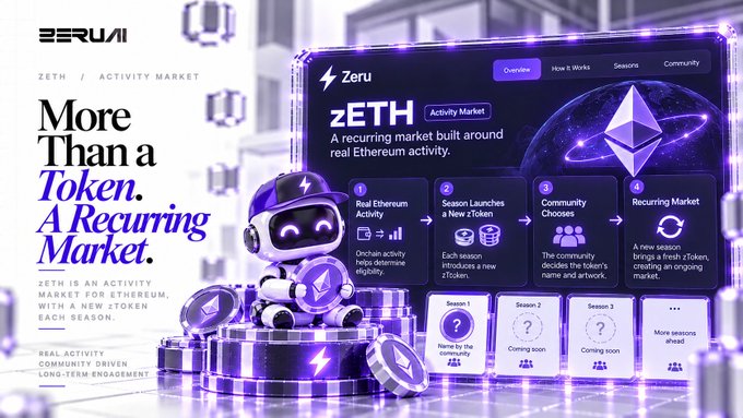 A purple promotional graphic for “Zerun / ZETH Activity Market” says “More Than a Token. A Recurring Market” and describes a recurring Ethereum-based activity market.