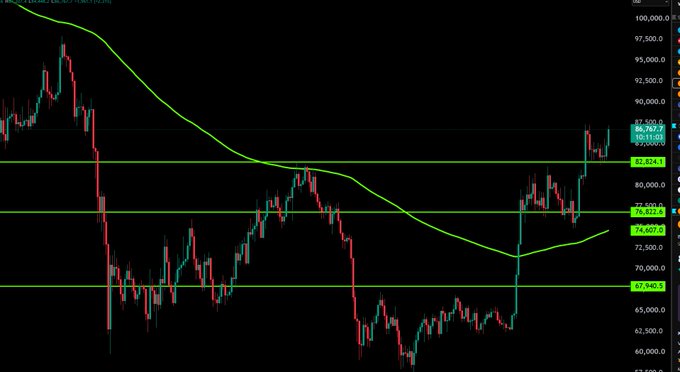 A BTC/USD price chart shows Bitcoin climbing above key resistance levels at $74,640 and $81,826, trading around $87,100 with a moving average trending upward, supporting the bullish "Uptober" sentiment and call to long the asset.