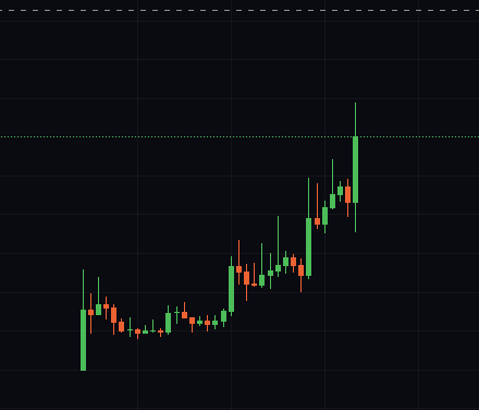 A candlestick chart displaying price movements with green and red candles against a dark background, showing an overall upward trend with some volatility.