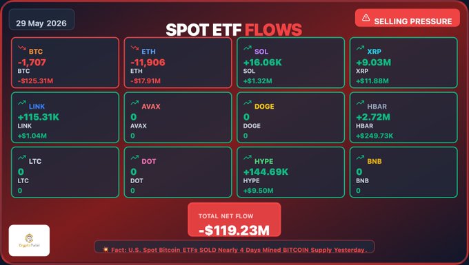 In this screenshot, there is a graphic displaying information about the market trends for several cryptocurrencies, including Bitcoin, Ethereum, Ripple, Solana, and Chainlink. The image shows that Bitcoin has had a decrease in value by -1,707, while the price of Ether (ETH) has been steadily rising. The XRP (XRBP) and Solana (SOL) ethers are also featured on the graph. The market trends have shown an increase in Ripple and Chainlink ETFs' values. Overall, this information highlights the fluctuations in cryptocurrency markets over time.