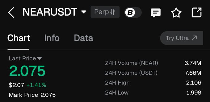 The image displays a trading chart for NEARUSDT Perpetual, showing a last price of 2.075 (+1.41%) with a 24-hour volume of 3.74M NEAR, supporting the post's claim that the price has broken above the 2.00-2.05 resistance area and is currently trading above it.