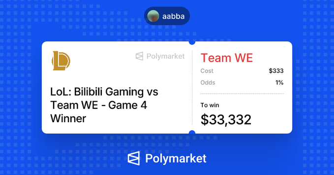 The image features a blue background with white squares scattered across it. The central focus is on a post from PolyMarket, which includes an advertisement for a video game called "team WE" and its winnings. The text of the post indicates that Team WE has won $33,332 in a game of poker, demonstrating their prowess in this virtual gambling arena.
