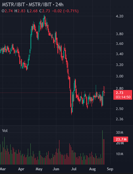 A candlestick chart of MSTR/IBIT over a 24-hour period, showing a price decline from around 4.20 in May to 2.73, with OHLC values (O2.74 H2.83 L2.68 C2.73) and a -0.71% change displayed in the header, and volume of 23.7M shown below.