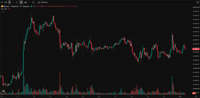 A TradingView financial chart displays Bitcoin/USDT perpetual contract data on the Binance exchange, showing candlestick price action and volume indicators.