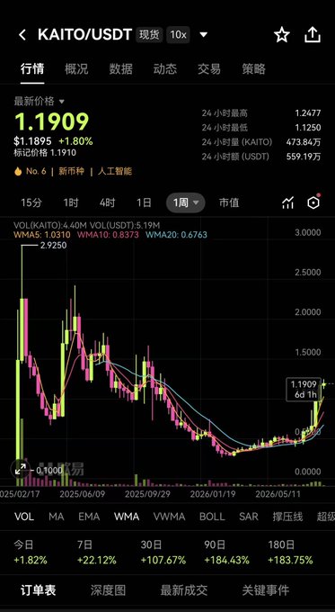 The image shows a KAITO/USDT trading chart in Chinese, displaying the current price at 1.1909 USDT with a +1.80% gain, along with key metrics including a 24-hour volume of 559.19万 and significant 30-day returns of +107.67%. The weekly candlestick chart illustrates KAITO's substantial recovery from lows around 0.25 to its current price level, supporting the post's comparison of KAITO's strong performance against struggling narrative-tracking tokens like COOKIE.
